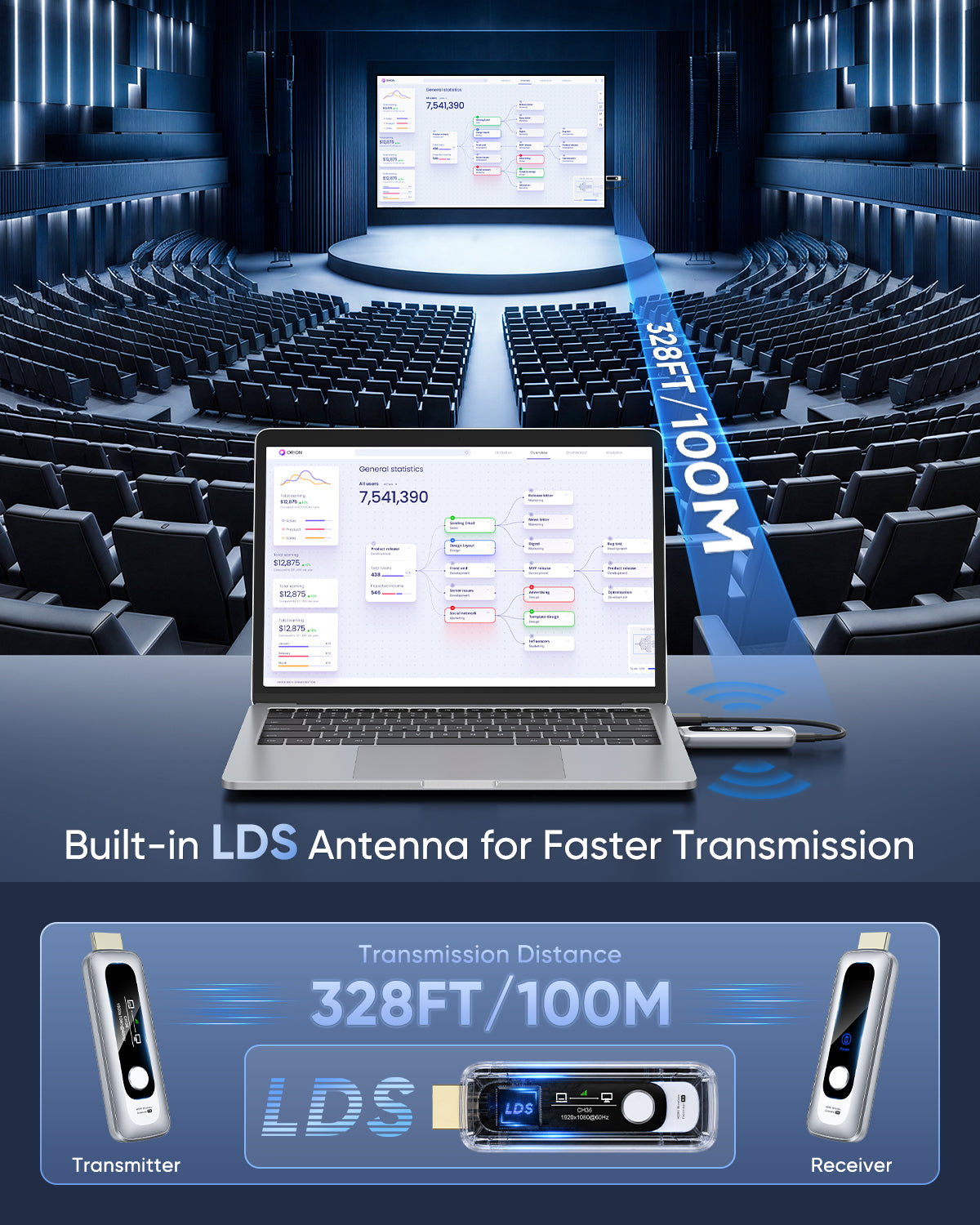 Wireless HDMI Transmitter and Receiver 328FT/100M Real-Time LCD Display Plug&Play,Dynamic LCD Screen, 4K Decode 1080P Output, 2.4G+5G, Wireless HDMI Extender for Laptop PC,Projector,TV Box,Monitor